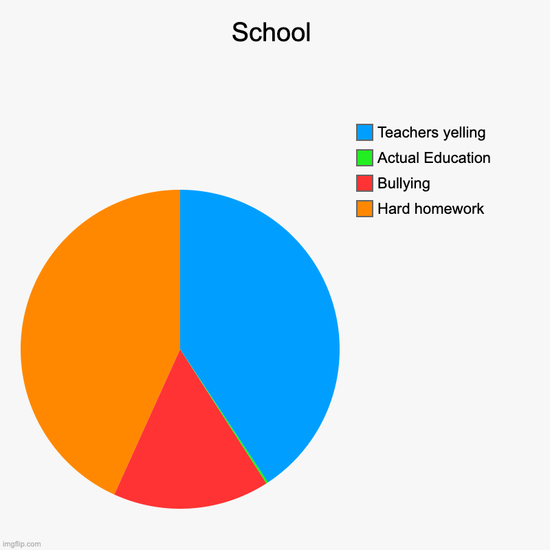 School | Hard homework, Bullying, Actual Education, Teachers yelling | image tagged in charts,pie charts | made w/ Imgflip chart maker