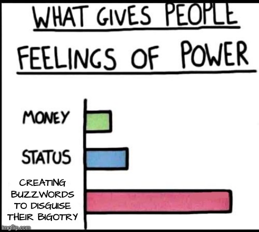 Power bar graph | CREATING BUZZWORDS TO DISGUISE THEIR BIGOTRY | image tagged in power bar graph | made w/ Imgflip meme maker