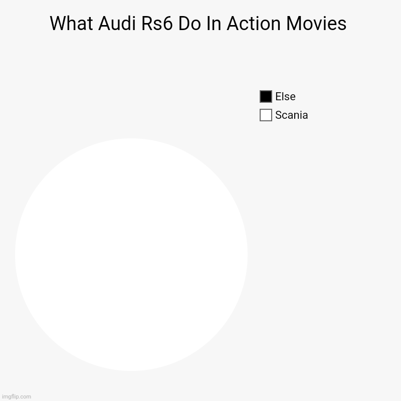 What Audi Rs6 Do In Action Movies | What Audi Rs6 Do In Action Movies | Scania, Else | image tagged in charts,pie charts | made w/ Imgflip chart maker