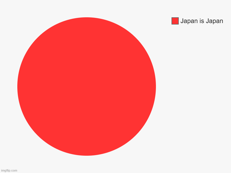 Japans flag is also a Pie Chart for how much Japan is Japan | Japan is Japan | image tagged in charts,pie charts | made w/ Imgflip chart maker