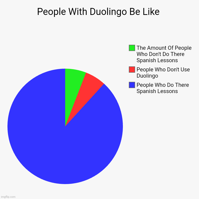 Duolingo Be Like Chart | People With Duolingo Be Like | People Who Do There Spanish Lessons, People Who Don't Use Duolingo, The Amount Of People Who Don't Do There S | image tagged in charts,pie charts | made w/ Imgflip chart maker