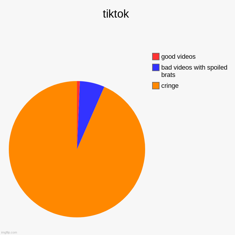 tiktok | cringe, bad videos with spoiled brats, good videos | image tagged in charts,pie charts | made w/ Imgflip chart maker