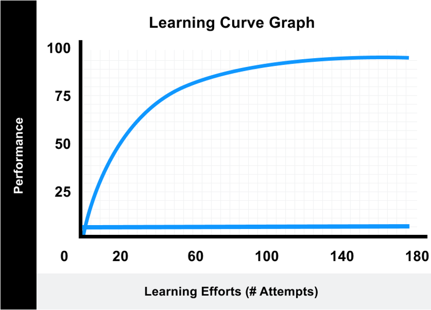 High Quality Learning Curve Blank Meme Template