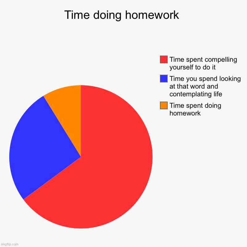 Time doing homework | Time doing homework | Time spent doing homework, Time you spend looking at that word and contemplating life, Time spent compelling yourself  | image tagged in charts,pie charts | made w/ Imgflip chart maker