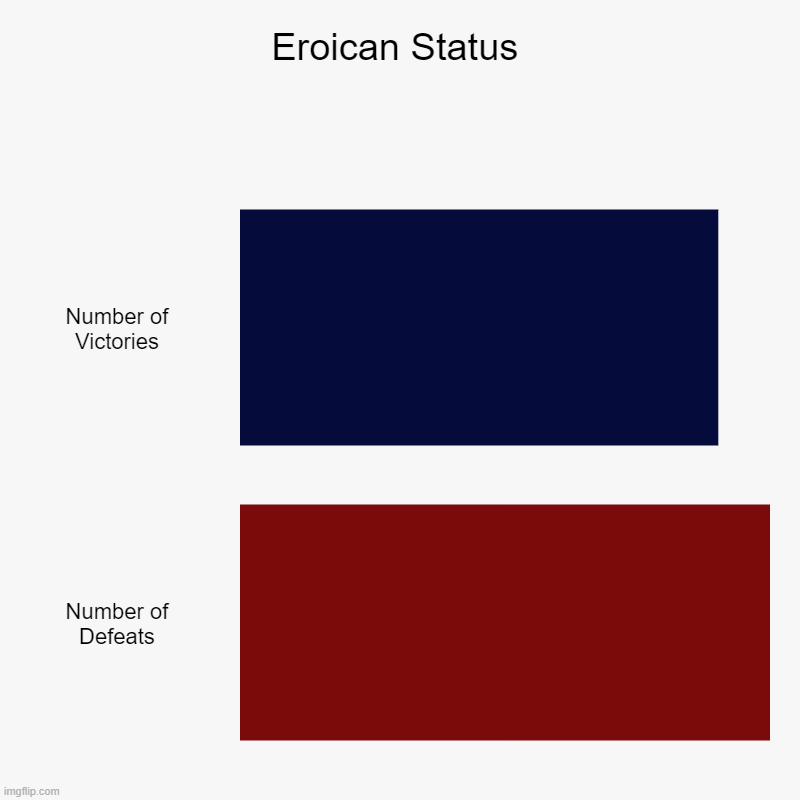 This Is Bad News For Us.(batim:now that we have the SCD and Pyre Empire, we should hopefully be more victorious. brothers to the | Eroican Status | Number of Victories, Number of Defeats | image tagged in charts,bar charts,pro-fandom,status,war,defeat | made w/ Imgflip chart maker