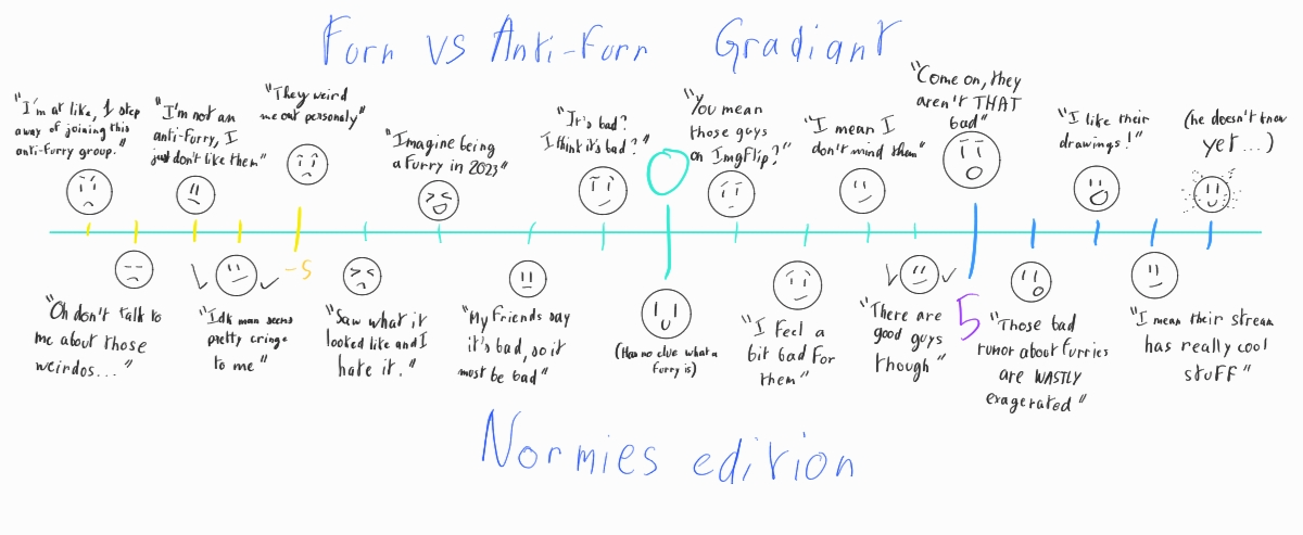 Furr vs Anti-furr gradient Normies edition Blank Meme Template