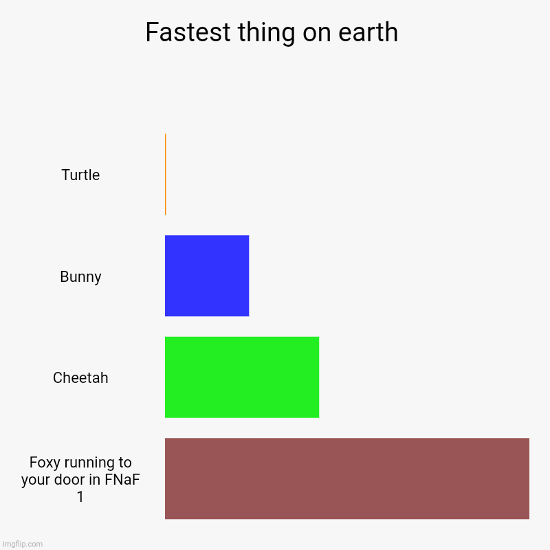 Fastest thing on earth | Turtle, Bunny, Cheetah, Foxy running to your door in FNaF 1 | image tagged in charts,bar charts | made w/ Imgflip chart maker