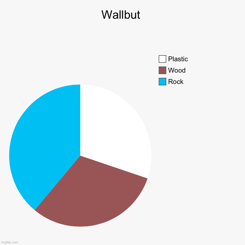 Rip | Wallbut | Rock, Wood, Plastic | image tagged in charts,pie charts | made w/ Imgflip chart maker