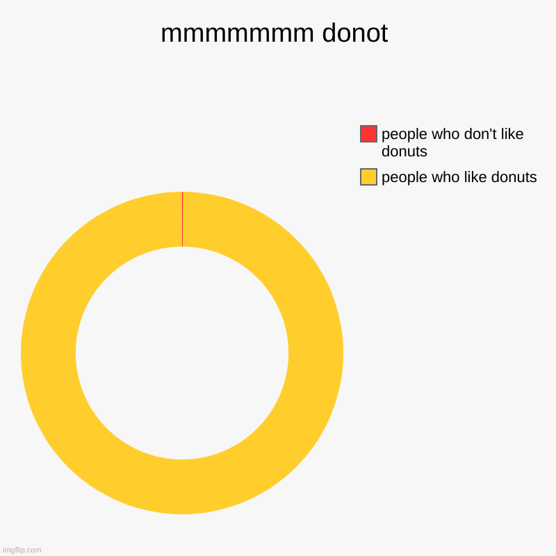 donut | mmmmmmm donot | people who like donuts, people who don't like donuts | image tagged in charts,donut charts | made w/ Imgflip chart maker