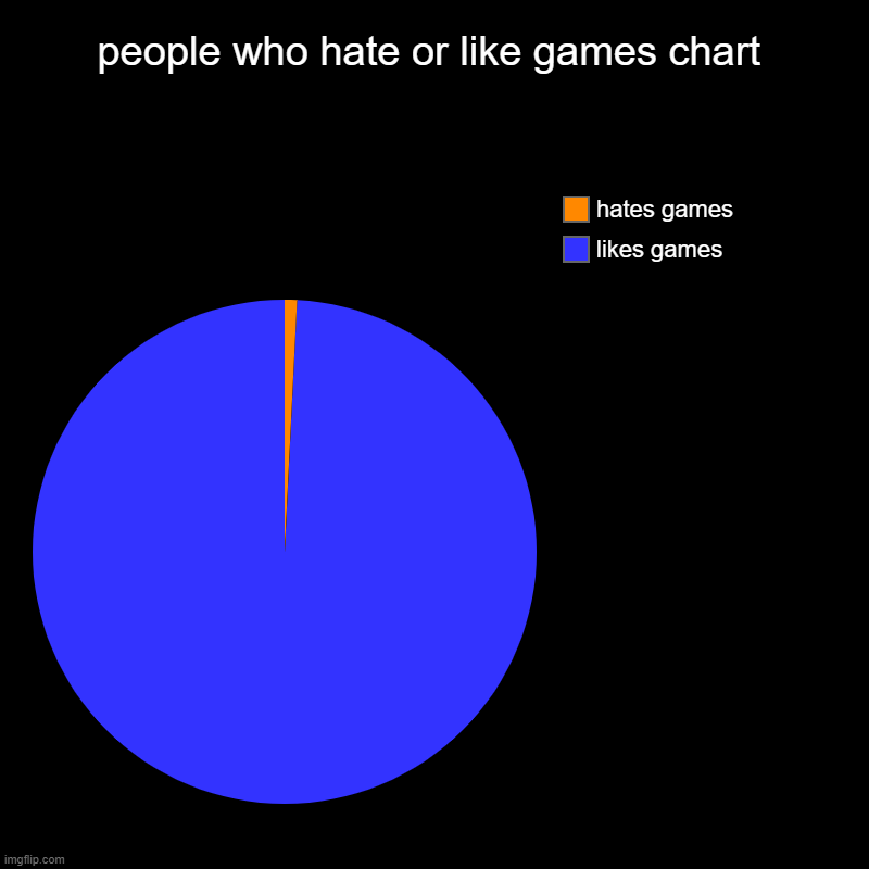 people who hate or like games chart | likes games, hates games | image tagged in charts,pie charts | made w/ Imgflip chart maker
