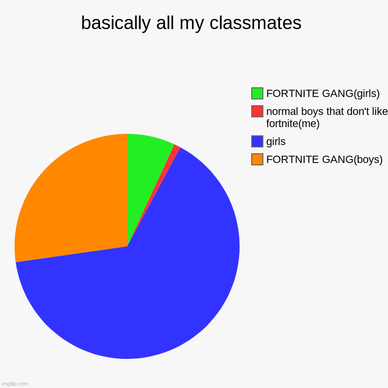 ()()()()()()IOIOIOIIHUHUHUKGYJUYVGTTVUYKGUYJJHVUYKGUYKH | basically all my classmates | FORTNITE GANG(boys), girls, normal boys that don't like fortnite(me), FORTNITE GANG(girls) | image tagged in charts,pie charts,what | made w/ Imgflip chart maker