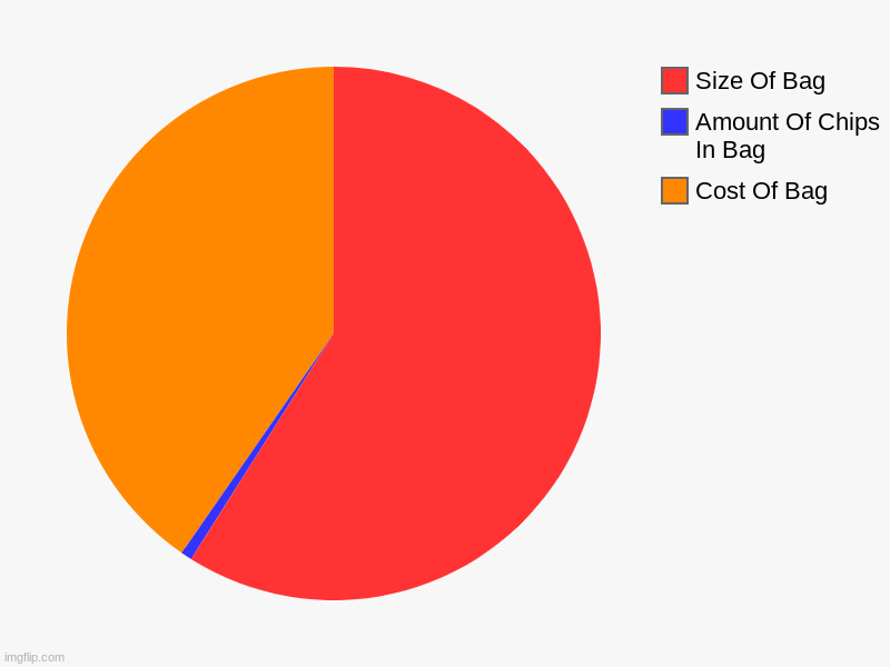 You Lied To Me. | Cost Of Bag, Amount Of Chips In Bag, Size Of Bag | image tagged in charts,pie charts | made w/ Imgflip chart maker