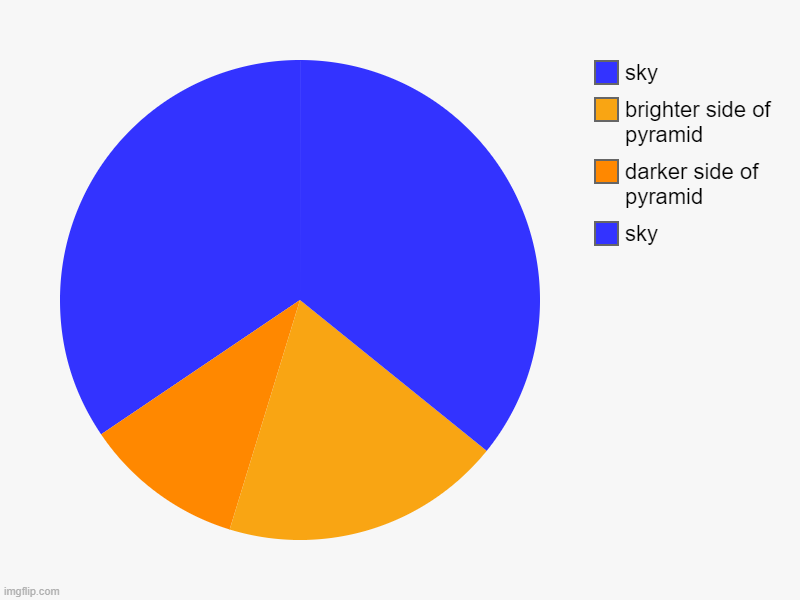 pyramid :) | sky, darker side of pyramid, brighter side of pyramid, sky | image tagged in charts,pie charts | made w/ Imgflip chart maker