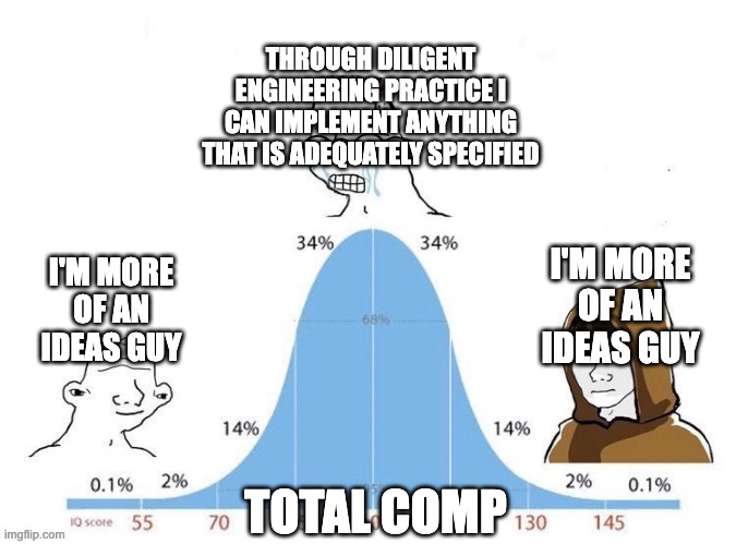 Bell Curve | THROUGH DILIGENT ENGINEERING PRACTICE I CAN IMPLEMENT ANYTHING THAT IS ADEQUATELY SPECIFIED; I'M MORE OF AN IDEAS GUY; I'M MORE OF AN IDEAS GUY; TOTAL COMP | image tagged in bell curve | made w/ Imgflip meme maker