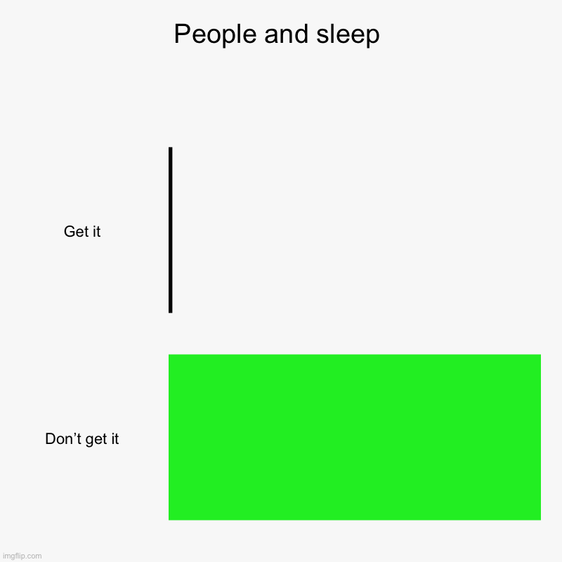 People and sleep | Get it, Don’t get it | image tagged in charts,bar charts | made w/ Imgflip chart maker