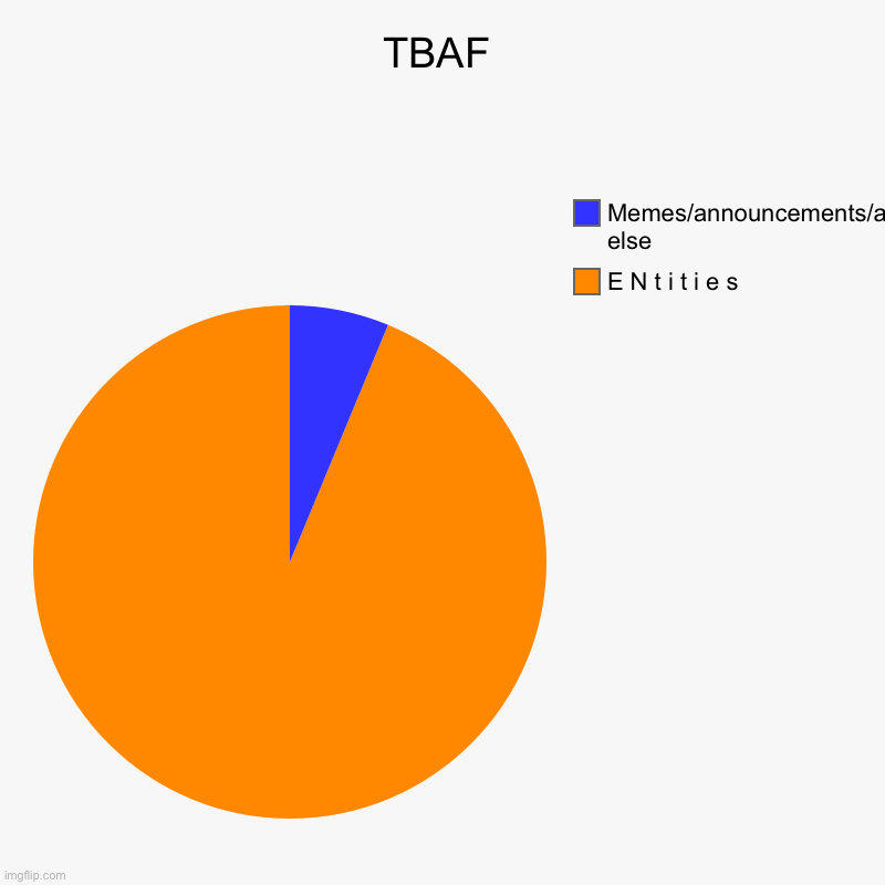 TBAF stands for The blob army fun | TBAF | E N t i t i e s, Memes/announcements/anything else | image tagged in charts,pie charts | made w/ Imgflip chart maker