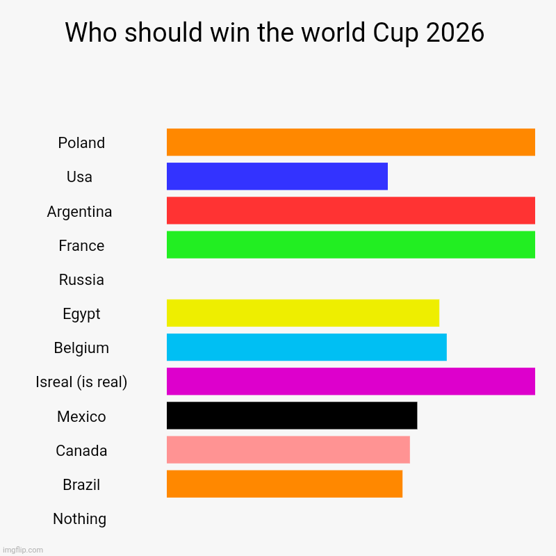 Who should win the world Cup 2026 | Poland, Usa , Argentina , France, Russia, Egypt, Belgium, Isreal (is real), Mexico, Canada, Brazil, Noth | image tagged in charts,bar charts,sports | made w/ Imgflip chart maker