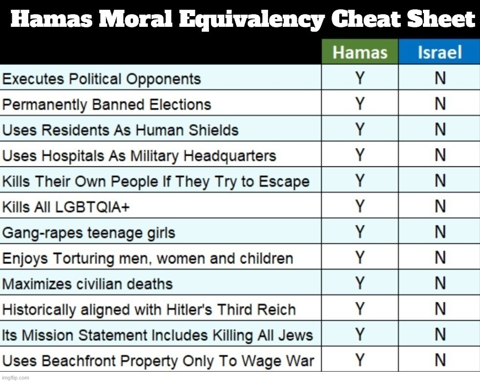Hamas Moral Equivalency Cheat Sheet | image tagged in hamas,radical islam,muslims,achmed the dead terrorist,barbarians,cavemen | made w/ Imgflip meme maker