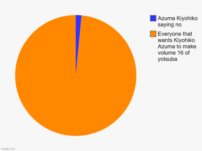 Yotsuba Fan Chart | Everyone that wants Kiyohiko Azuma to make volume 16 of yotsuba, Azuma Kiyohiko saying no | image tagged in charts,pie charts | made w/ Imgflip chart maker