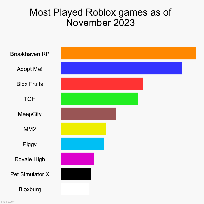 Most Played Roblox games as of November 2023 | Brookhaven RP, Adopt Me!, Blox Fruits, TOH, MeepCity, MM2, Piggy, Royale High, Pet Simulator  | image tagged in charts,bar charts | made w/ Imgflip chart maker