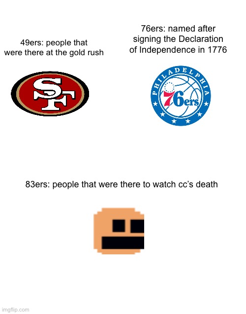 types of sports teams | 76ers: named after signing the Declaration of Independence in 1776; 49ers: people that were there at the gold rush; 83ers: people that were there to watch cc’s death | image tagged in blank white template | made w/ Imgflip meme maker