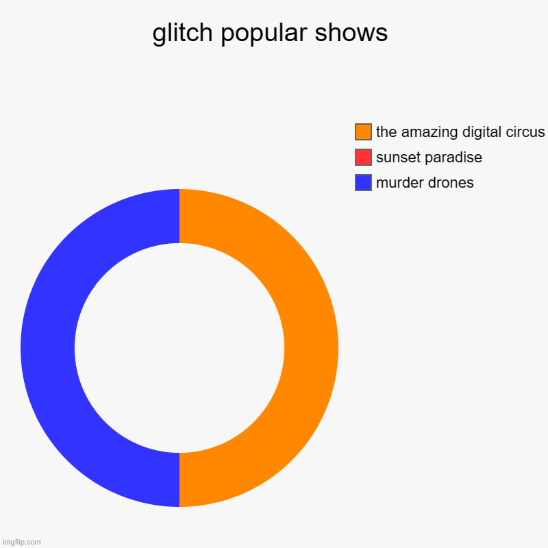 glitch popular shows | glitch popular shows | murder drones, sunset paradise, the amazing digital circus | image tagged in charts,donut charts | made w/ Imgflip chart maker