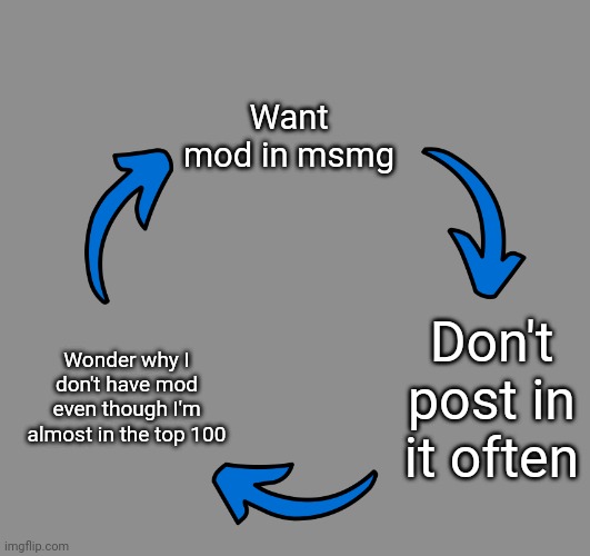 Three arrows vicious cycle | Want mod in msmg; Don't post in it often; Wonder why I don't have mod even though I'm almost in the top 100 | image tagged in three arrows vicious cycle | made w/ Imgflip meme maker