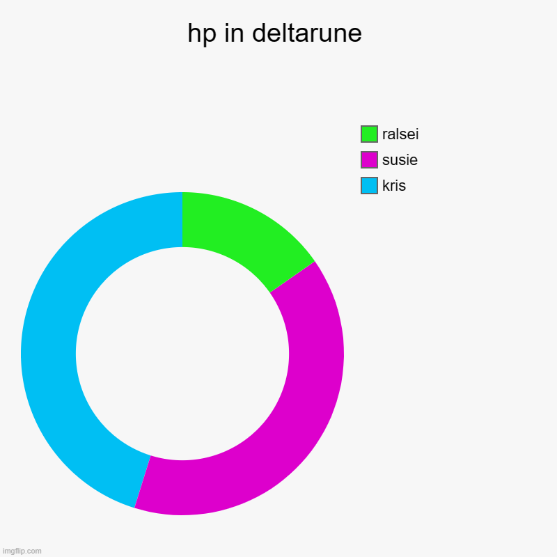 hp deltarune | hp in deltarune | kris, susie, ralsei | image tagged in charts,donut charts | made w/ Imgflip chart maker