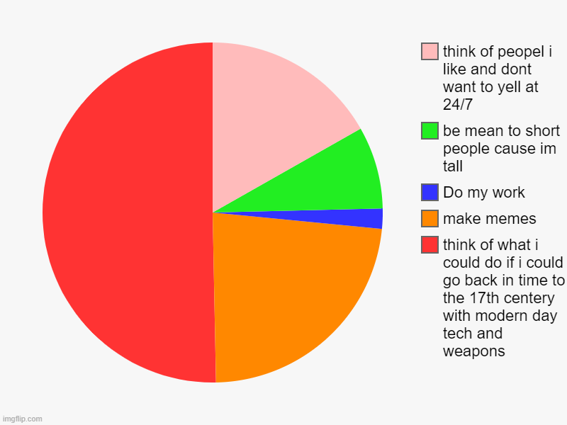 tbh | think of what i could do if i could go back in time to the 17th centery with modern day tech and weapons, make memes, Do my work, be mean to | image tagged in charts,pie charts | made w/ Imgflip chart maker