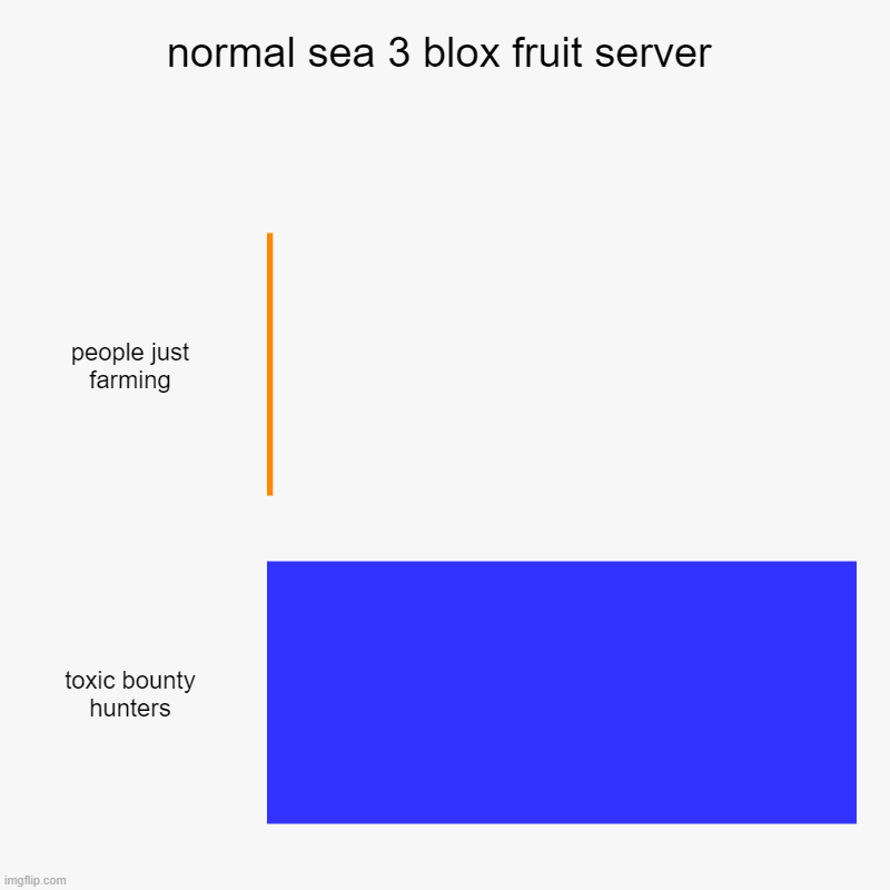 normal sea 3 blox fruit server | people just farming, toxic bounty hunters | image tagged in charts,bar charts | made w/ Imgflip chart maker