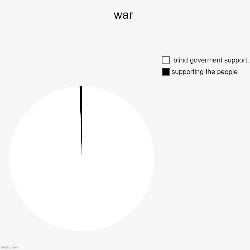 Ah yes the war of almost NO GOOD GUYS. | war | supporting the people,  blind goverment support. | image tagged in charts,pie charts,israel,palestine,thoughts and prayers | made w/ Imgflip chart maker