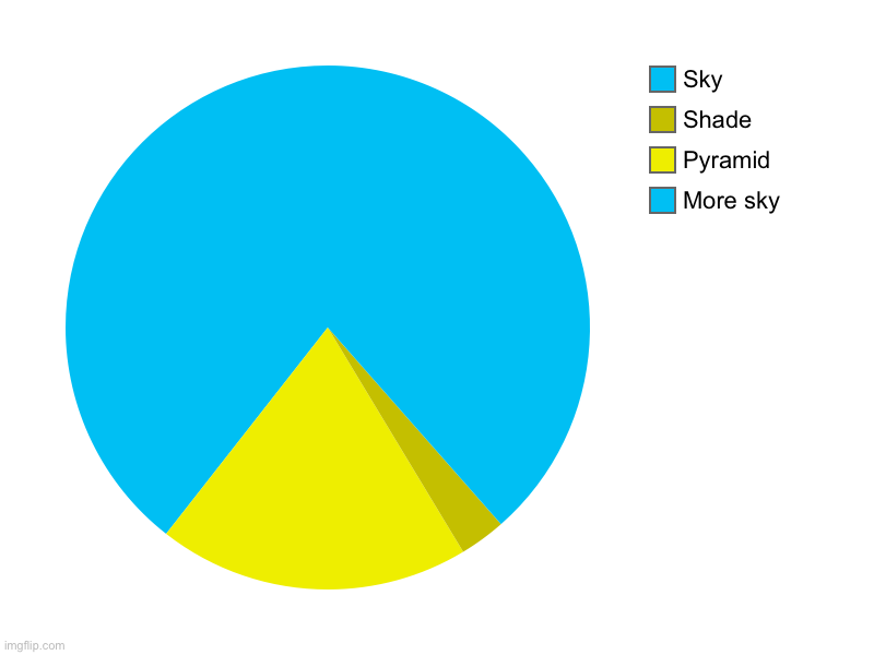 Idk, just some pyramid thing | More sky, Pyramid , Shade, Sky | image tagged in charts,pie charts | made w/ Imgflip chart maker