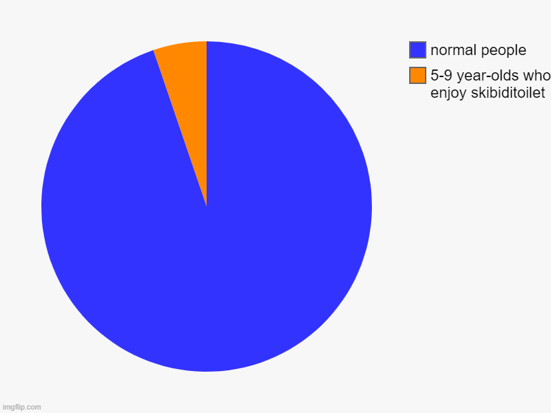 5-9 year-olds who enjoy skibiditoilet , normal people | image tagged in charts,pie charts | made w/ Imgflip chart maker