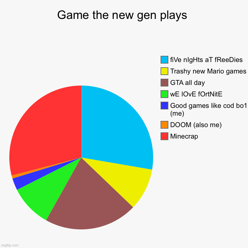 Game the new gen plays | Minecrap, DOOM (also me), Good games like cod bo1 (me), wE lOvE fOrtNitE, GTA all day, Trashy new Mario games, fiVe | image tagged in charts,pie charts | made w/ Imgflip chart maker