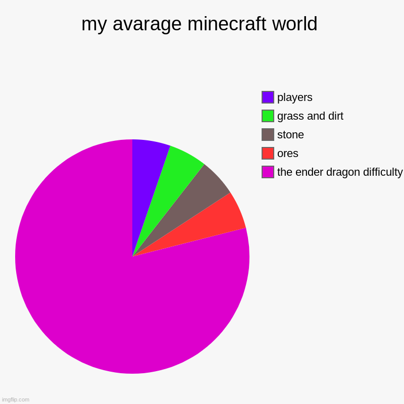 me in minecraft | my avarage minecraft world | the ender dragon difficulty, ores, stone, grass and dirt, players | image tagged in charts,pie charts,pft,meme | made w/ Imgflip chart maker