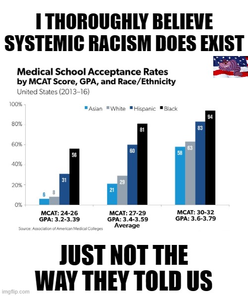 Racism has many colors | I THOROUGHLY BELIEVE SYSTEMIC RACISM DOES EXIST; JUST NOT THE WAY THEY TOLD US | image tagged in mcat | made w/ Imgflip meme maker