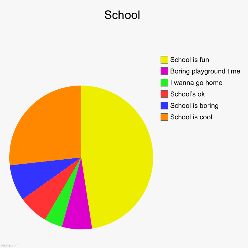 School | School | School is cool, School is boring, School’s ok, I wanna go home, Boring playground time, School is fun | image tagged in charts,pie charts | made w/ Imgflip chart maker