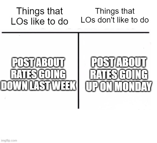Things that LOs like to do | Things that LOs don't like to do; Things that LOs like to do; POST ABOUT RATES GOING UP ON MONDAY; POST ABOUT RATES GOING DOWN LAST WEEK | image tagged in comparison table | made w/ Imgflip meme maker