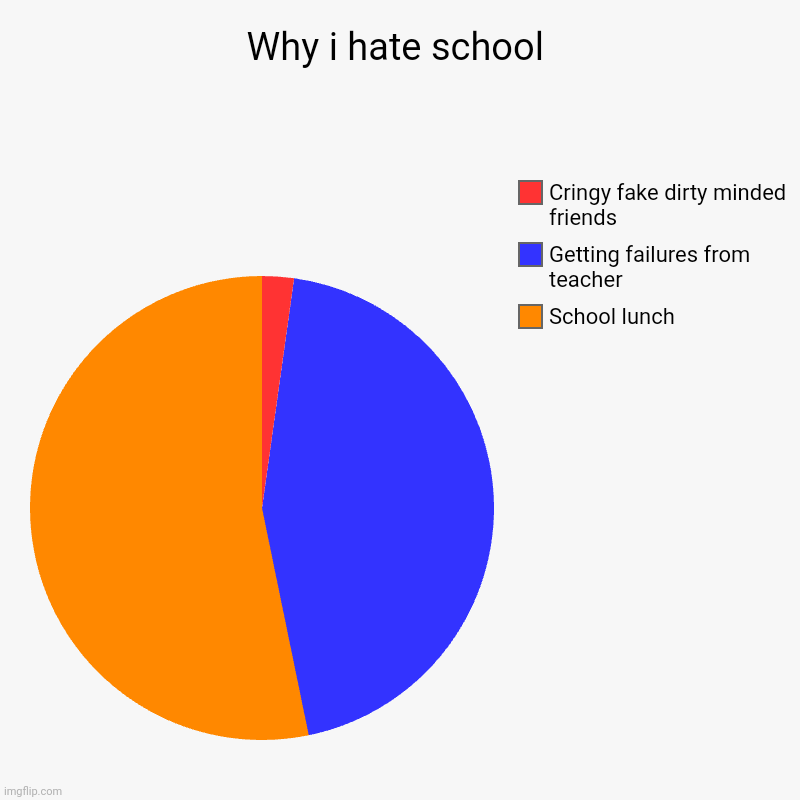 Why i hate school | School lunch, Getting failures from teacher, Cringy fake dirty minded friends | image tagged in charts,pie charts | made w/ Imgflip chart maker