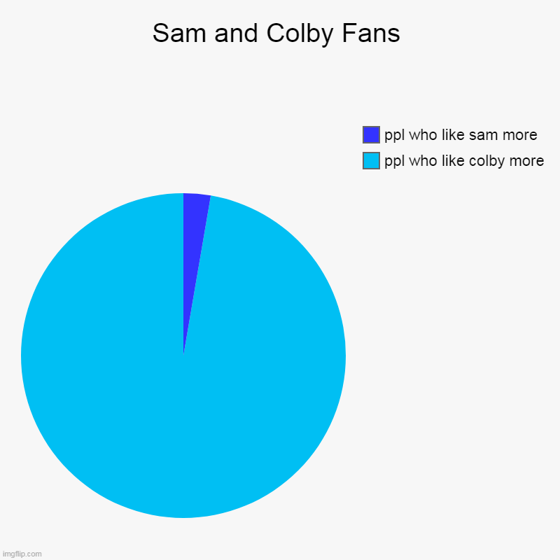 Sam and Colby <3 | Sam and Colby Fans | ppl who like colby more, ppl who like sam more | image tagged in charts,pie charts | made w/ Imgflip chart maker