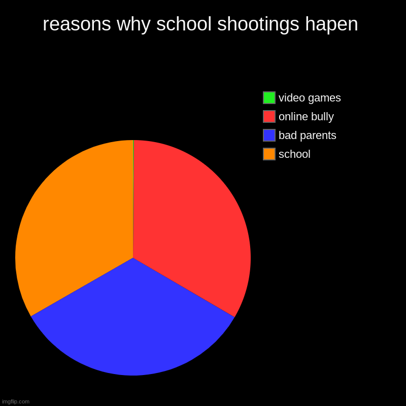 its true | reasons why school shootings hapen | school, bad parents, online bully, video games | image tagged in charts,pie charts,yes | made w/ Imgflip chart maker