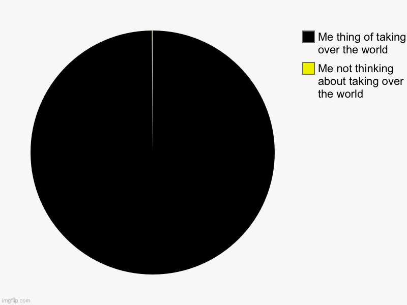 Why did I think about it read the comments | Me not thinking about taking over the world , Me thing of taking over the world | image tagged in charts,pie charts | made w/ Imgflip chart maker