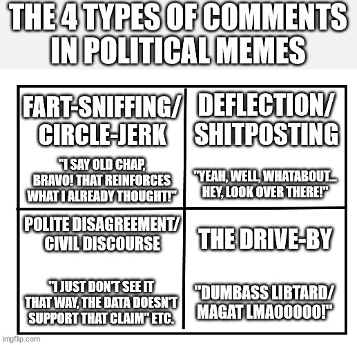 Honorable mention goes to all the times someone ghosts a convo because they don't want to admit they've realized they're wrong | THE 4 TYPES OF COMMENTS
IN POLITICAL MEMES; DEFLECTION/
SHITPOSTING; FART-SNIFFING/
CIRCLE-JERK; "I SAY OLD CHAP, BRAVO! THAT REINFORCES WHAT I ALREADY THOUGHT!"; "YEAH, WELL, WHATABOUT...
HEY, LOOK OVER THERE!"; POLITE DISAGREEMENT/
CIVIL DISCOURSE; THE DRIVE-BY; "I JUST DON'T SEE IT THAT WAY, THE DATA DOESN'T SUPPORT THAT CLAIM" ETC. "DUMBASS LIBTARD/
MAGAT LMAOOOOO!" | image tagged in blank quadrant | made w/ Imgflip meme maker