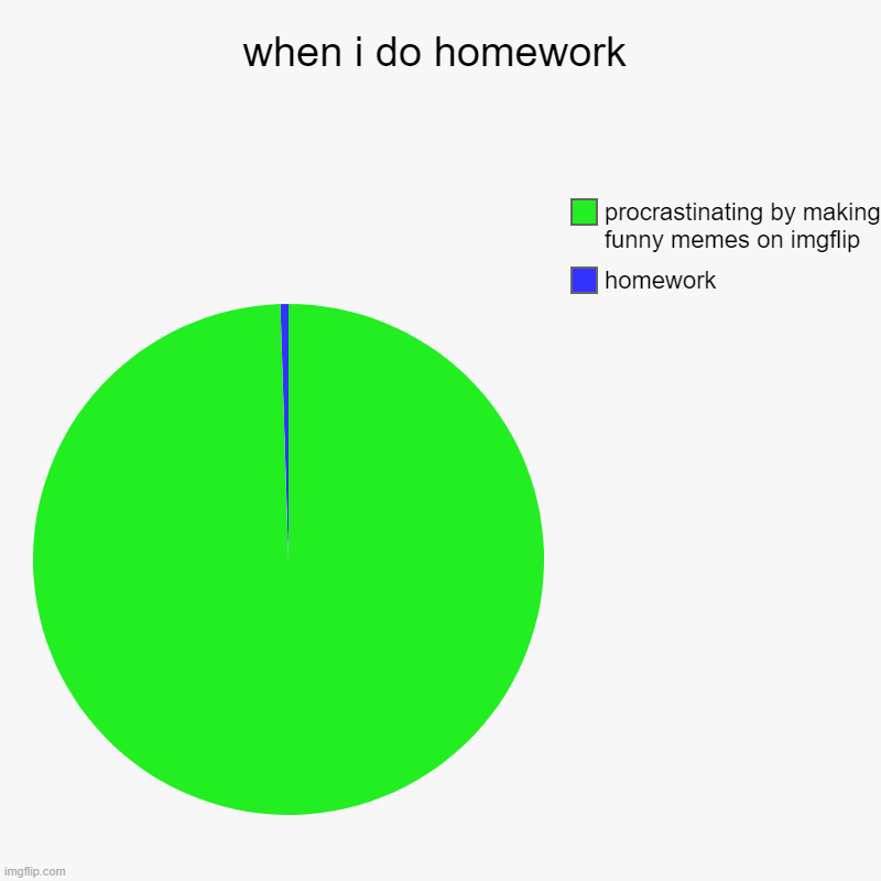 when i do homework | homework, procrastinating by making funny memes on imgflip | image tagged in charts,pie charts | made w/ Imgflip chart maker