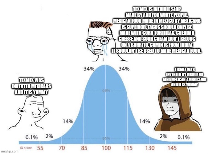 Bell Curve | TEXMEX IS INEDIBLE SLOP MADE BY AND FOR WHITE PEOPLE. MEXICAN FOOD MADE IN MEXICO BY MEXICANS IS SUPERIOR. TACOS SHOULD ONLY BE MADE WITH CORN TORTILLAS. CHEDDAR CHEESE AND SOUR CREAM DON'T BELONG ON A BURRITO. CUMIN IS FROM INDIA! IT SHOULDN'T BE USED TO MAKE MEXICAN FOOD. TEXMEX WAS INVENTED BY MEXICANS (AND MEXICAN-AMERICANS) AND IT IS YUMMY; TEXMEX WAS INVENTED MEXICANS AND IT IS YUMMY | image tagged in bell curve | made w/ Imgflip meme maker