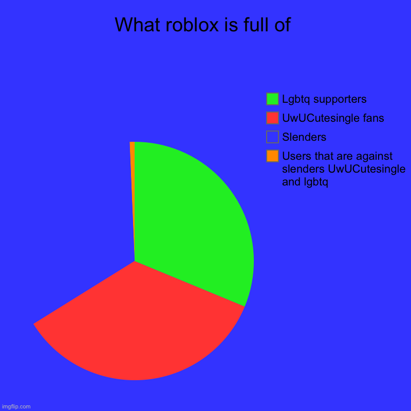 Roblox Today be like | What roblox is full of | Users that are against slenders UwUCutesingle and lgbtq, Slenders, UwUCutesingle fans, Lgbtq supporters | image tagged in charts,pie charts,memes,true,roblox,funny | made w/ Imgflip chart maker