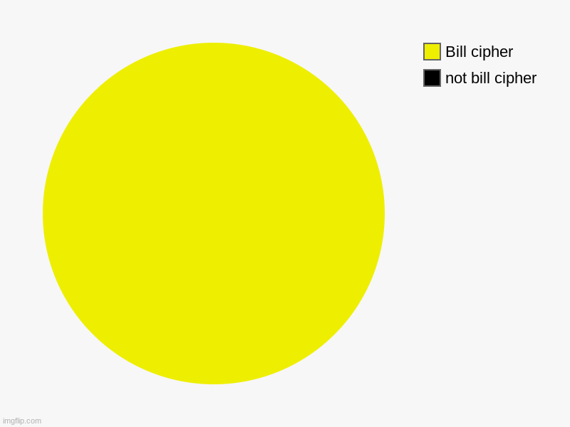 not bill cipher, Bill cipher | image tagged in charts,pie charts | made w/ Imgflip chart maker