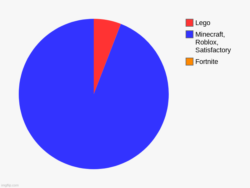 My Time | Fortnite, Minecraft, Roblox, Satisfactory, Lego | image tagged in charts,pie charts,funny memes | made w/ Imgflip chart maker