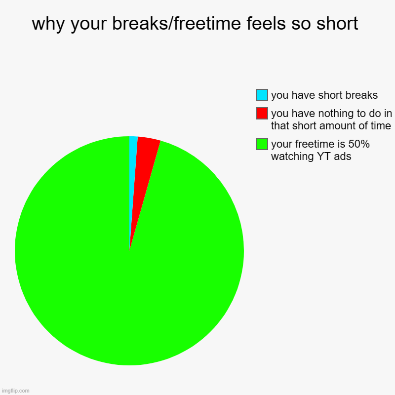 why your breaks/freetime feel so short | why your breaks/freetime feels so short | your freetime is 50% watching YT ads, you have nothing to do in that short amount of time, you hav | image tagged in charts,pie charts | made w/ Imgflip chart maker