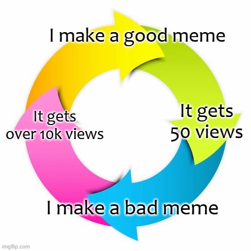 Bruh | I make a good meme; It gets 50 views; It gets over 10k views; I make a bad meme | image tagged in cycle | made w/ Imgflip meme maker